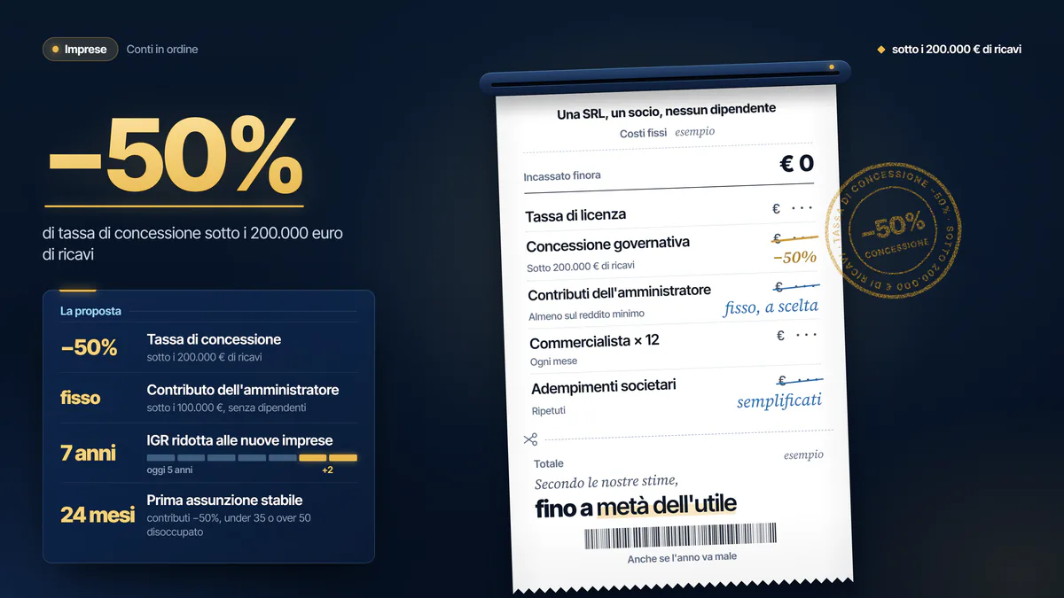 Illustrazione della proposta «Meno costi alle imprese»