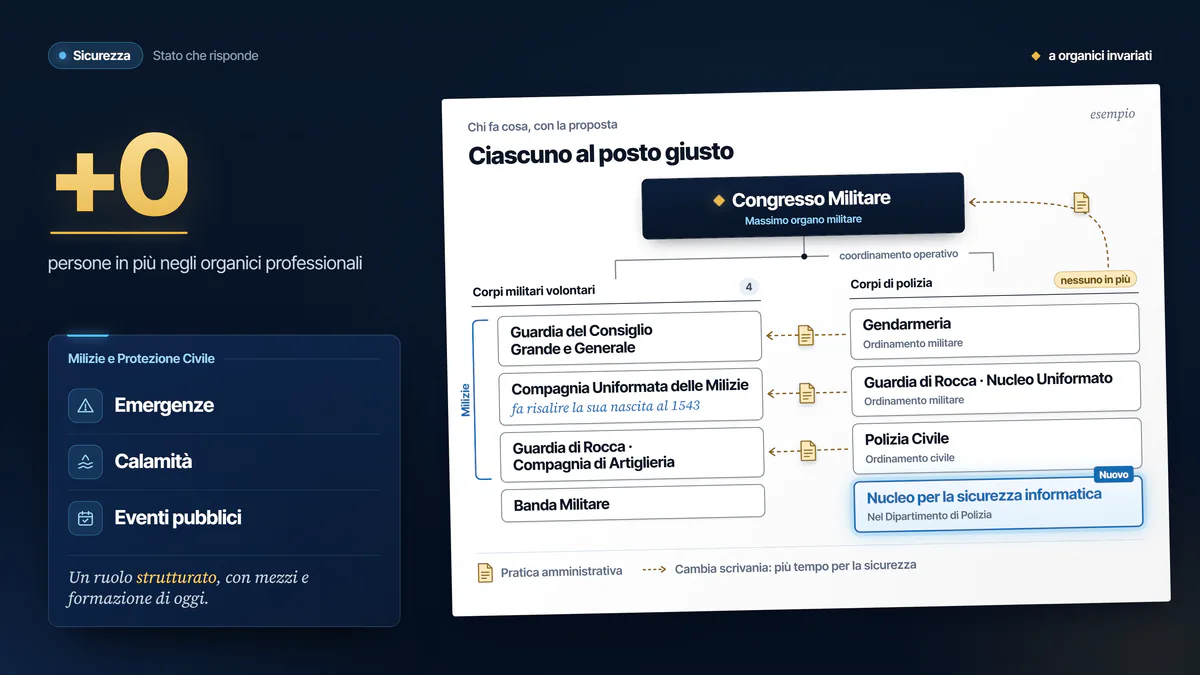 Illustrazione della proposta «Sicurezza e Milizie»