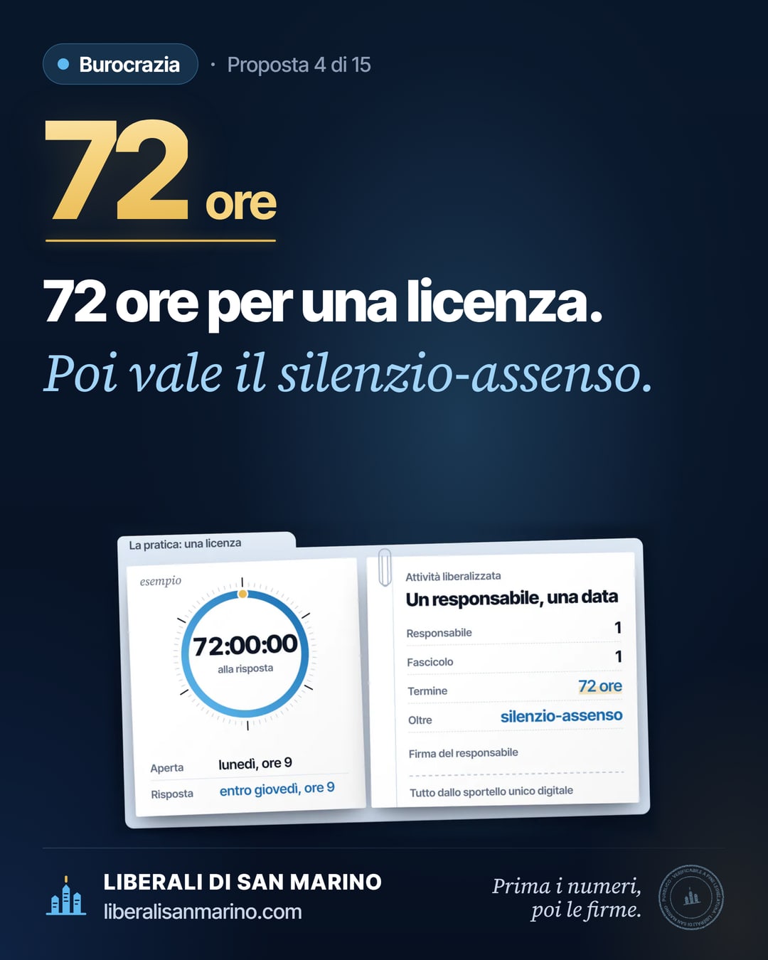 Immagine della proposta «Burocrazia in 72 ore»: 72 ore per una licenza. Poi vale il silenzio-assenso.