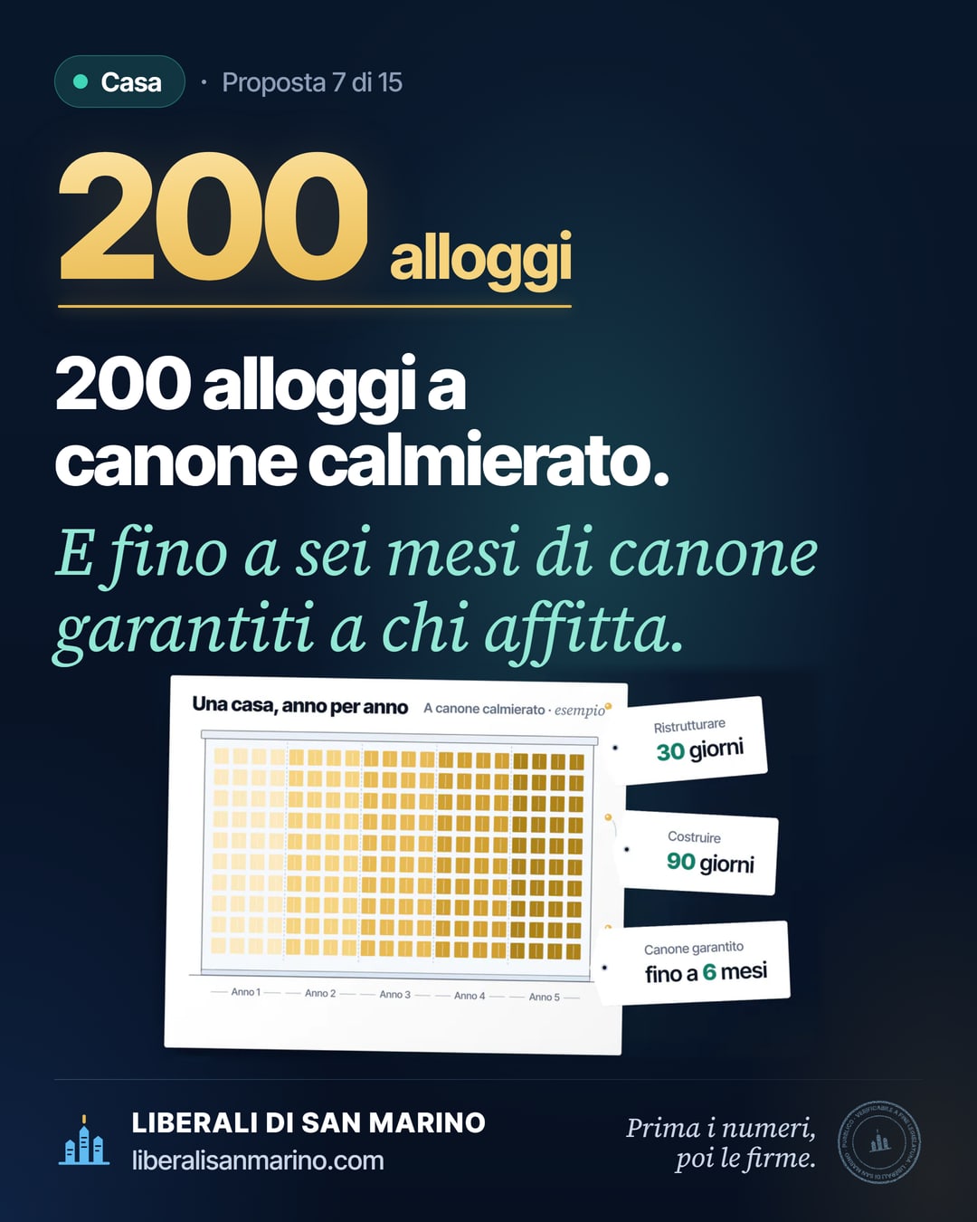 Immagine della proposta «Casa equilibrata»: 200 alloggi a canone calmierato. E fino a sei mesi di canone garantiti a chi affitta.