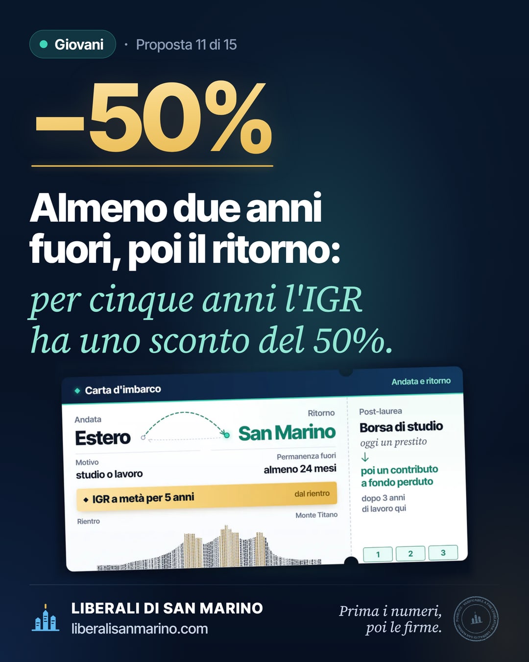 Immagine della proposta «Giovani e talenti»: Almeno due anni fuori, poi il ritorno: per cinque anni l'IGR ha uno sconto del 50%.