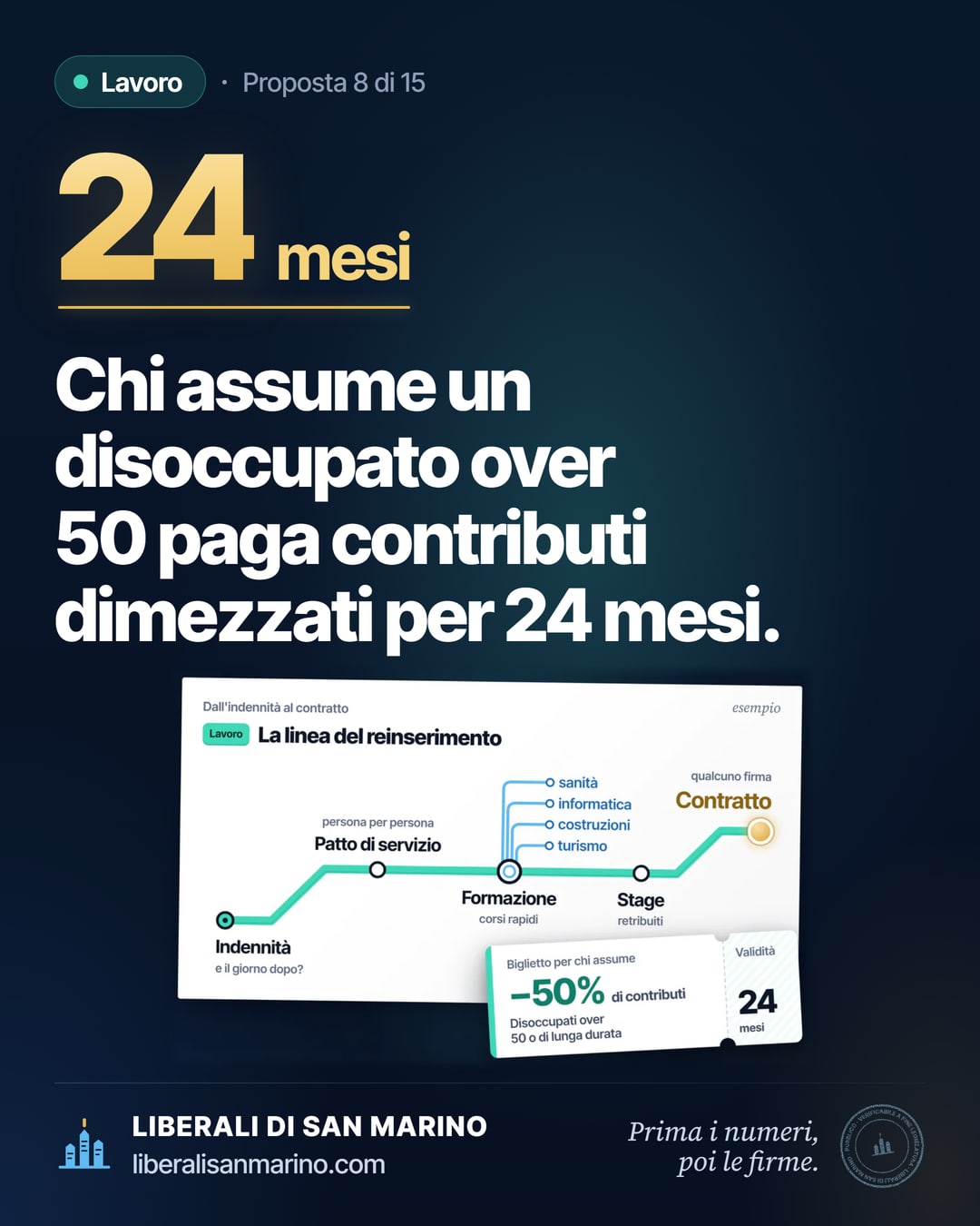 Immagine della proposta «Lavoro, non solo sussidi»: Chi assume un disoccupato over 50 paga contributi dimezzati per 24 mesi.