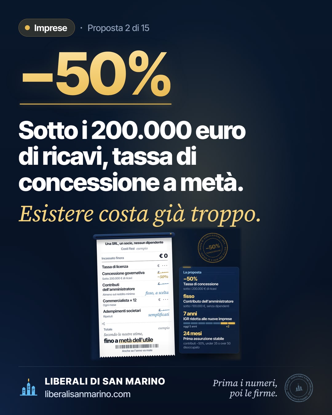 Immagine della proposta «Meno costi alle imprese»: Sotto i 200.000 euro di ricavi, tassa di concessione a metà. Esistere costa già troppo.