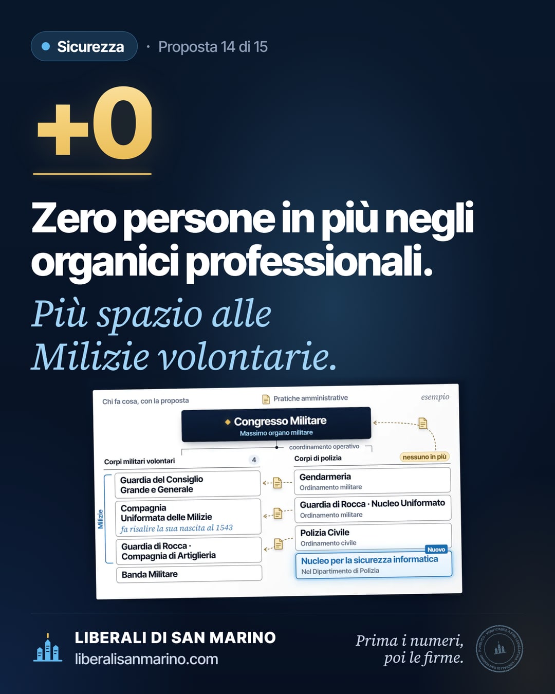Immagine della proposta «Sicurezza e Milizie»: Zero persone in più negli organici professionali. Più spazio alle Milizie volontarie.