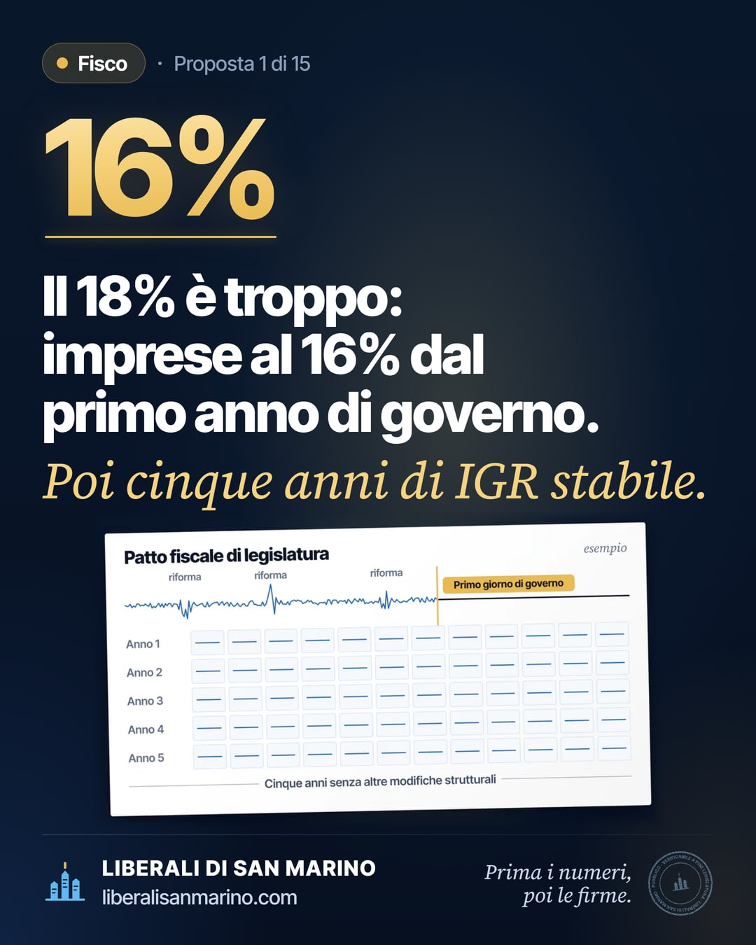 Immagine della proposta «Stabilità fiscale»: Il 18% è troppo: imprese al 16% dal primo anno di governo. Poi cinque anni di IGR stabile.